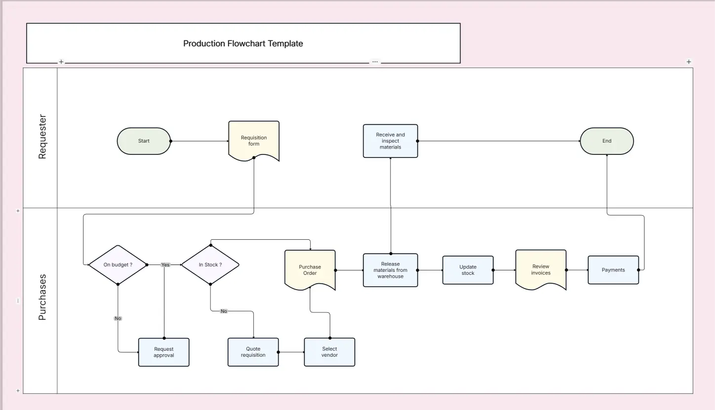 Production Flowchart Template